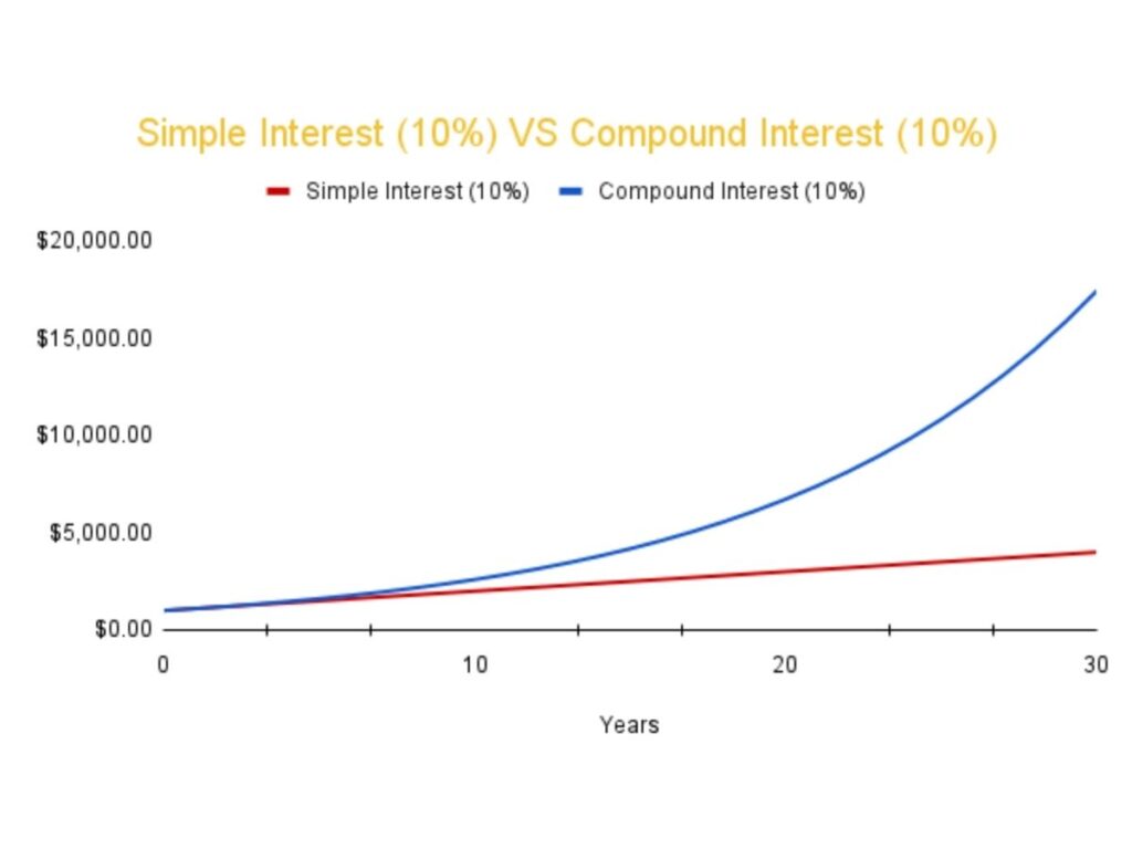 A line graph comparing simple interest versus compound interest at a 10% annual return over 30 years. The simple interest line grows steadily in a straight line, while the compound interest line curves sharply upward in a 'hockey stick' shape, showing significantly higher wealth accumulation.