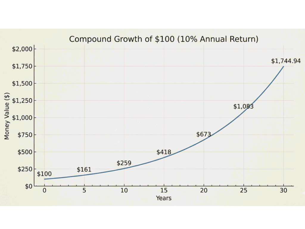 compound interest growth of 100 dollars over 30 years at 10 percent return