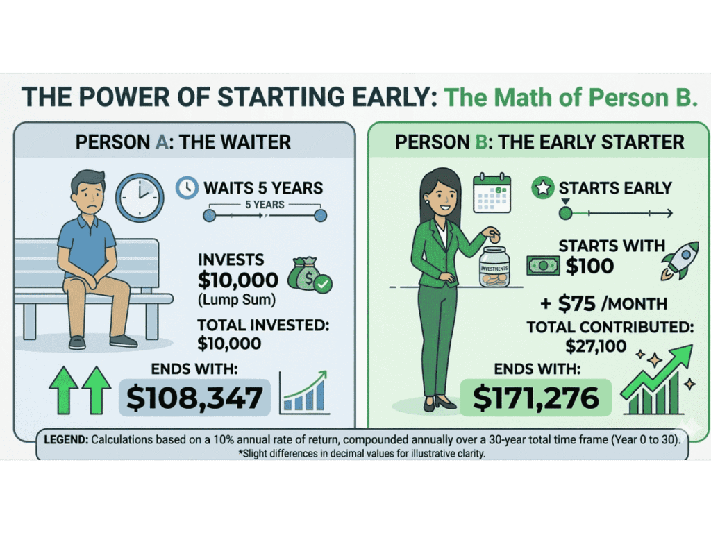 investing early vs waiting comparison example compound interest advantage