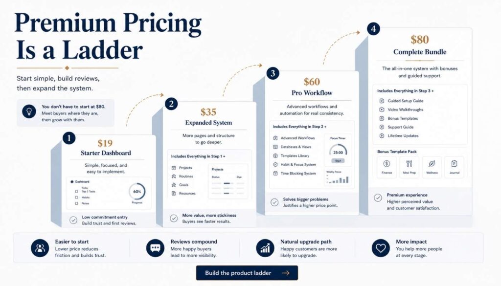 Product ladder for ADHD Notion templates showing a starter dashboard, expanded system, pro workflow, and complete bundle moving toward premium pricing.