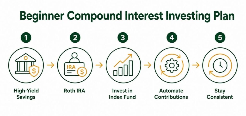step by step beginner plan for compound interest investing starting with 500 dollars