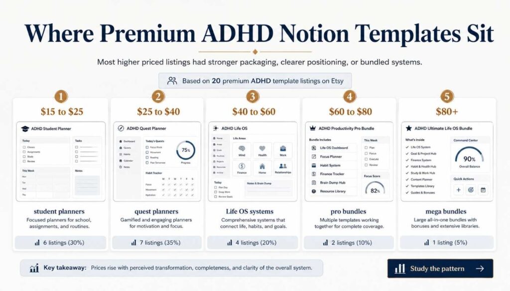 Clean infographic showing price ranges for premium ADHD Notion templates, including student planners, quest planners, Life OS systems, and bundles.