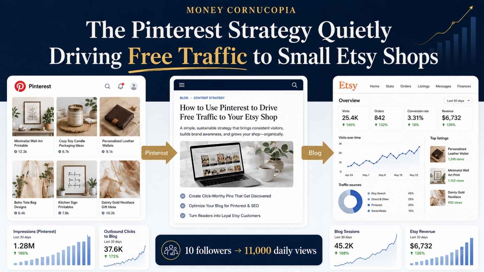 Pinterest pins, a blog article, and an Etsy shop dashboard connected in a Pinterest to Blog to Etsy traffic system for small Etsy sellers.