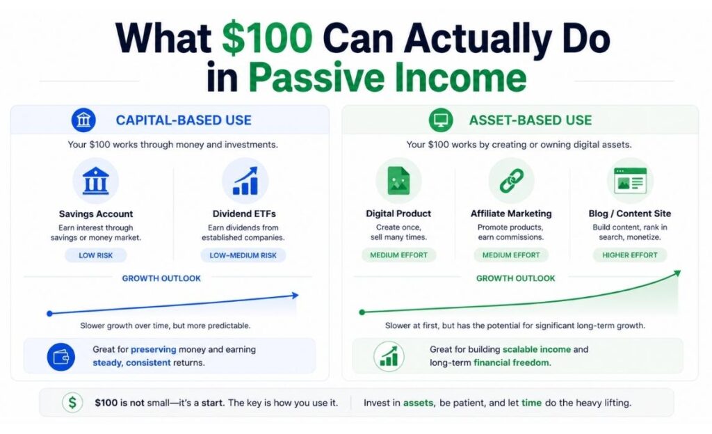 Visual explanation of how $100 works in investing versus asset-building passive income systems.