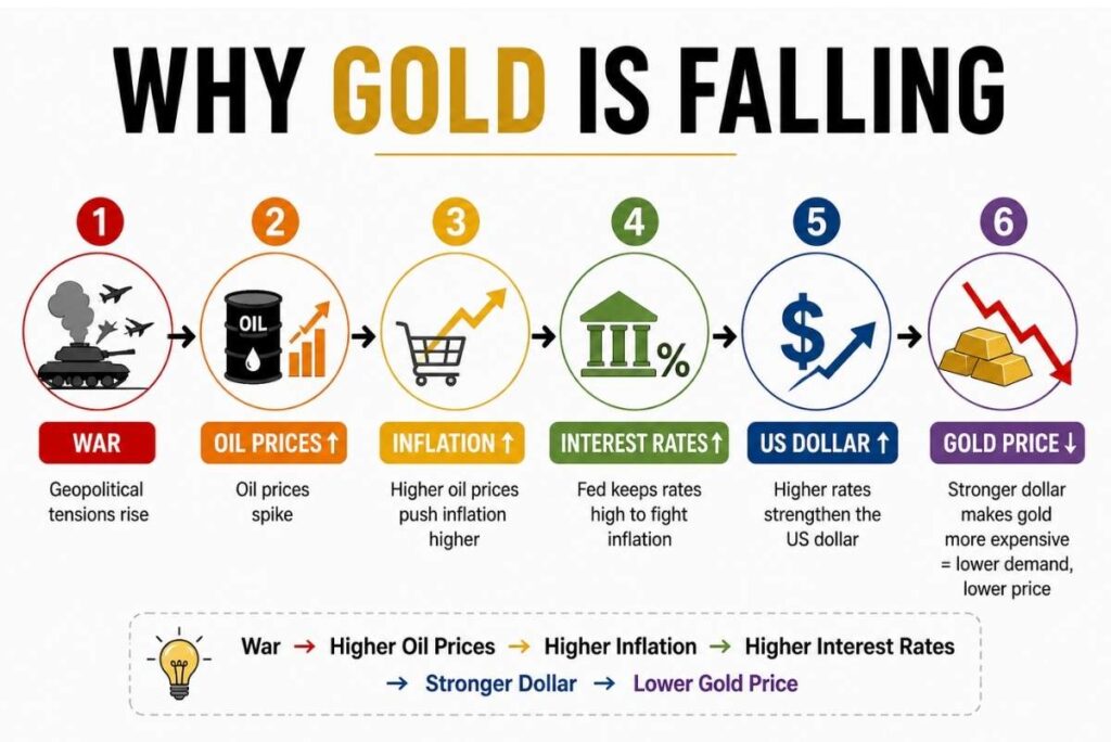 chain reaction showing how inflation interest rates and dollar affect gold prices