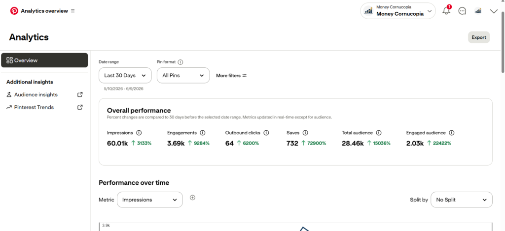 Pinterest Analytics of last 30 days