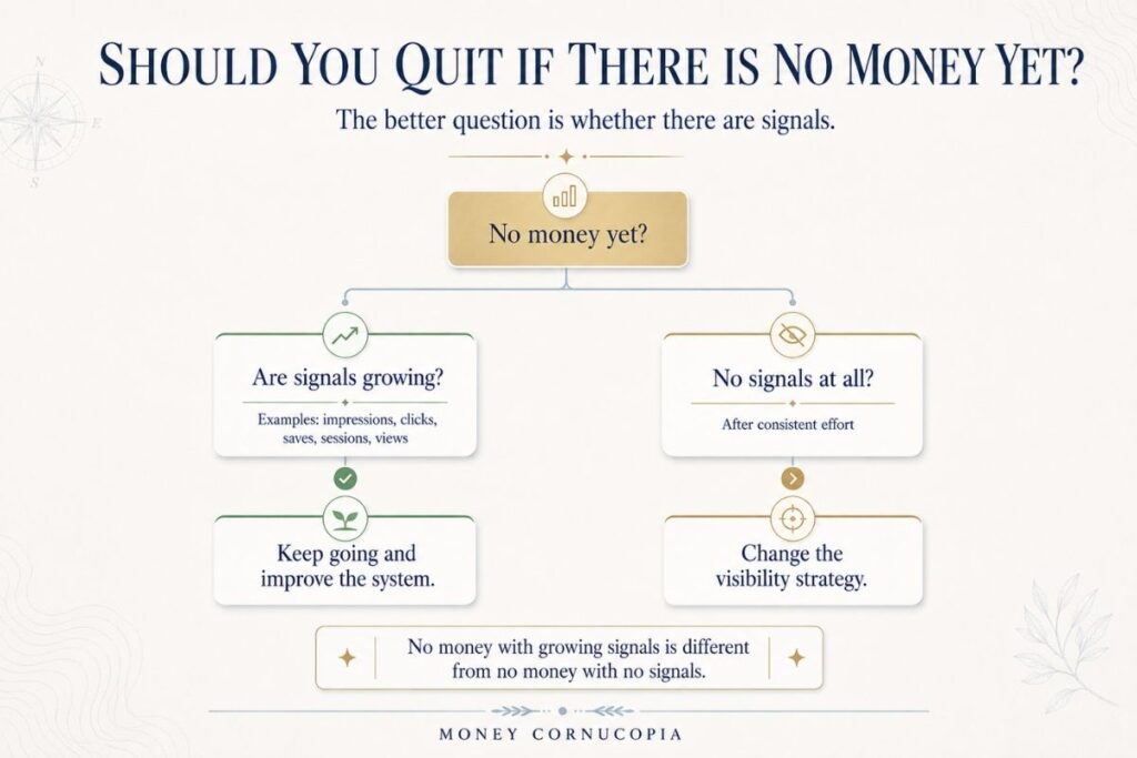 A decision tree explaining whether to keep going or change strategy when a side hustle has no money yet.